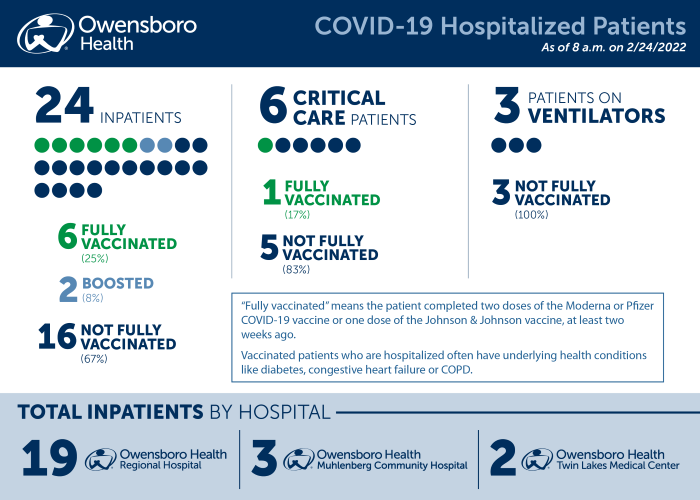 Hospitalized COVID Patients