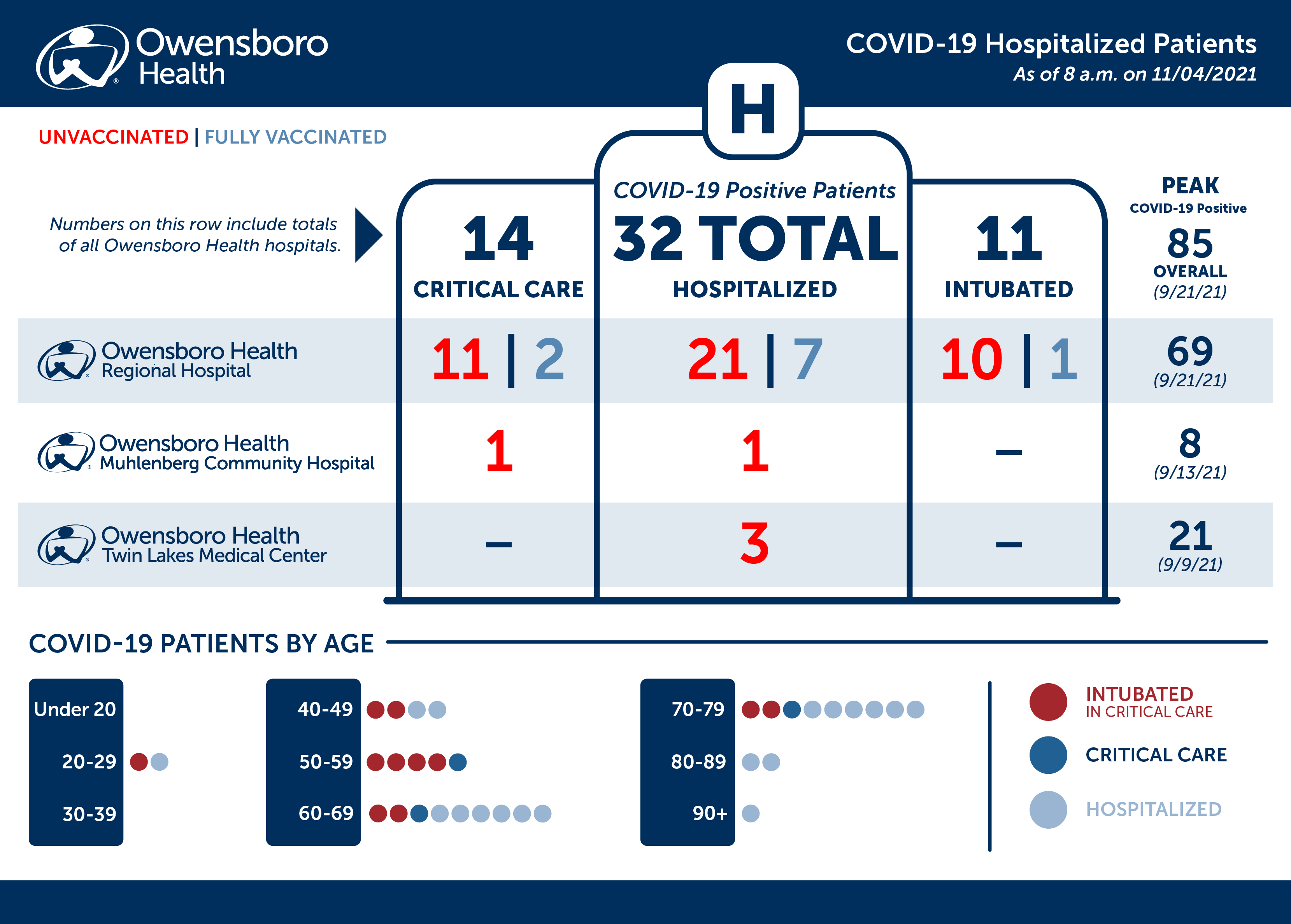 COVID-19 Hospitalized Patients on November 4, 2021