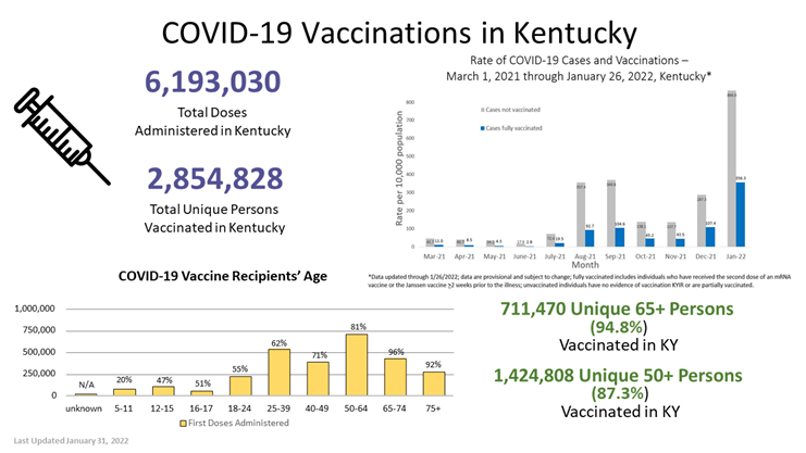 COVID-19 Vaccinations in Kentucky Graph