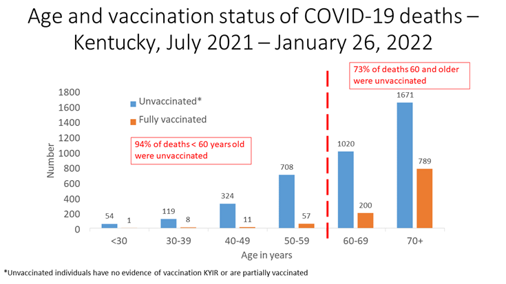 Age and Vaccination Status of COVID-19 Deaths Graph